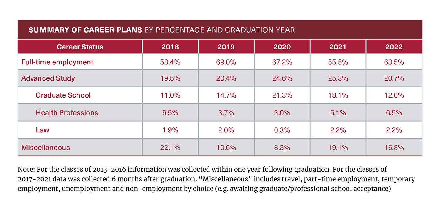 2021-2022 chart showcasing summary of career plans by percentage and graduation year.