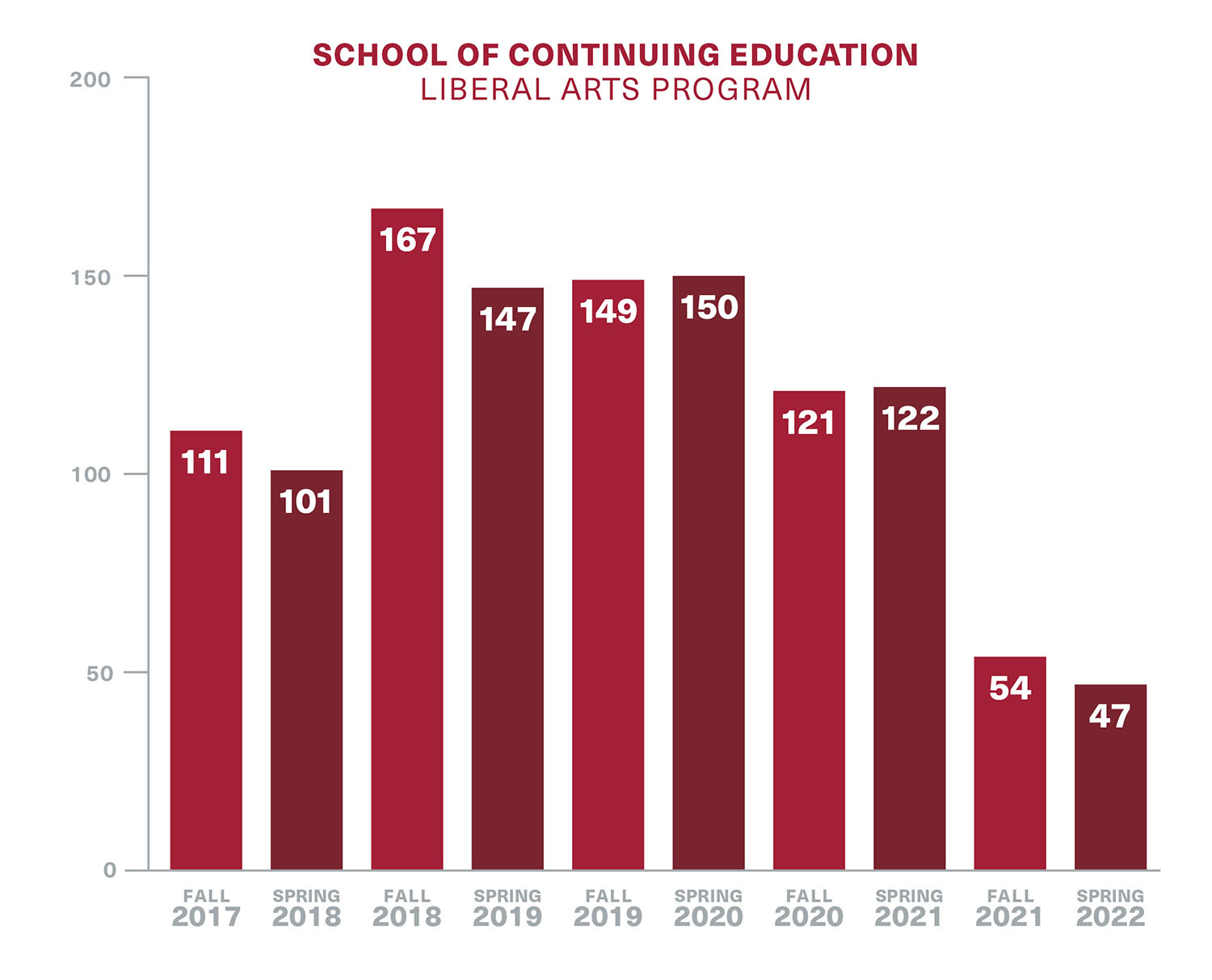 21-22 bar chart depicting School of Continuing Education Liberal Arts Program.