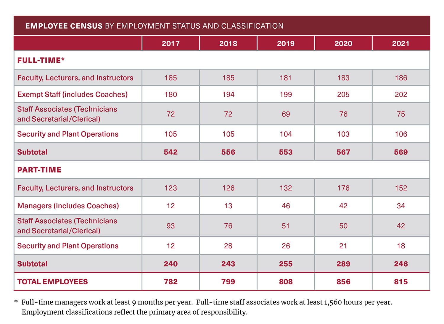 Chart of employee census by employment status and classification.