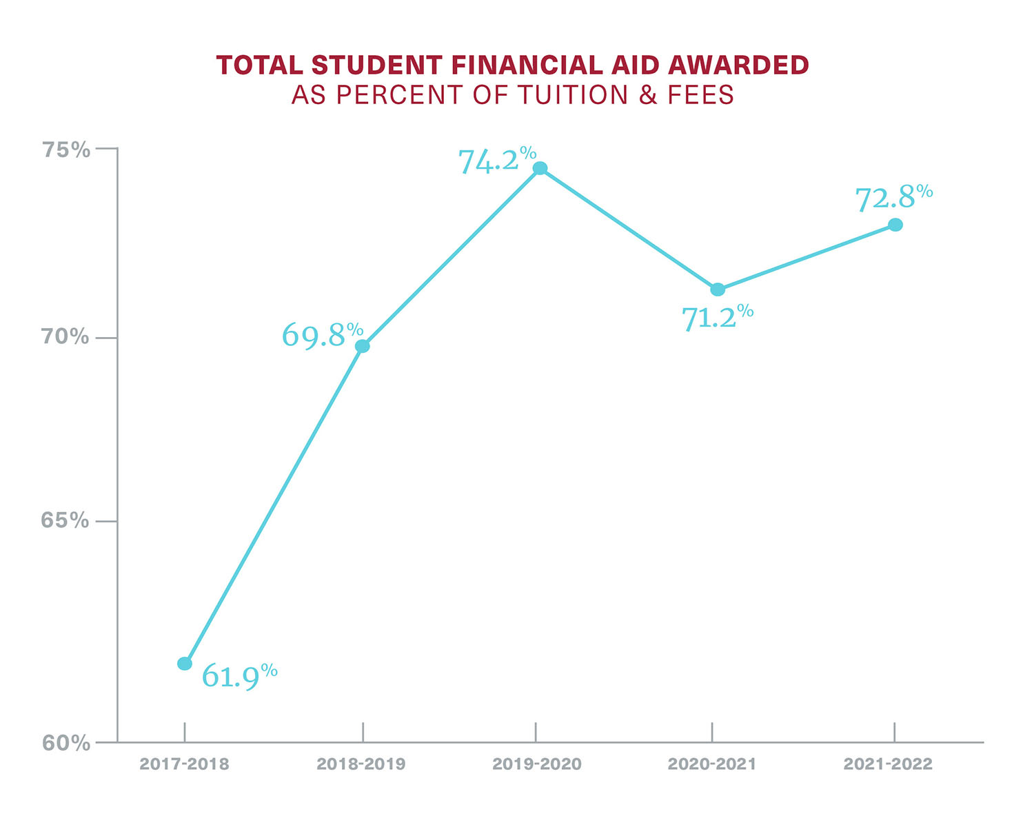 Line graph showcasing total student financial aid awarded as percent of tuition & fees.