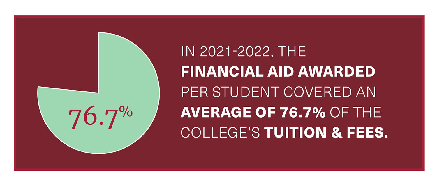 In 2021-2022, the financial aid awarded per student covered an average of 76.7% of the college's tuition & fees.