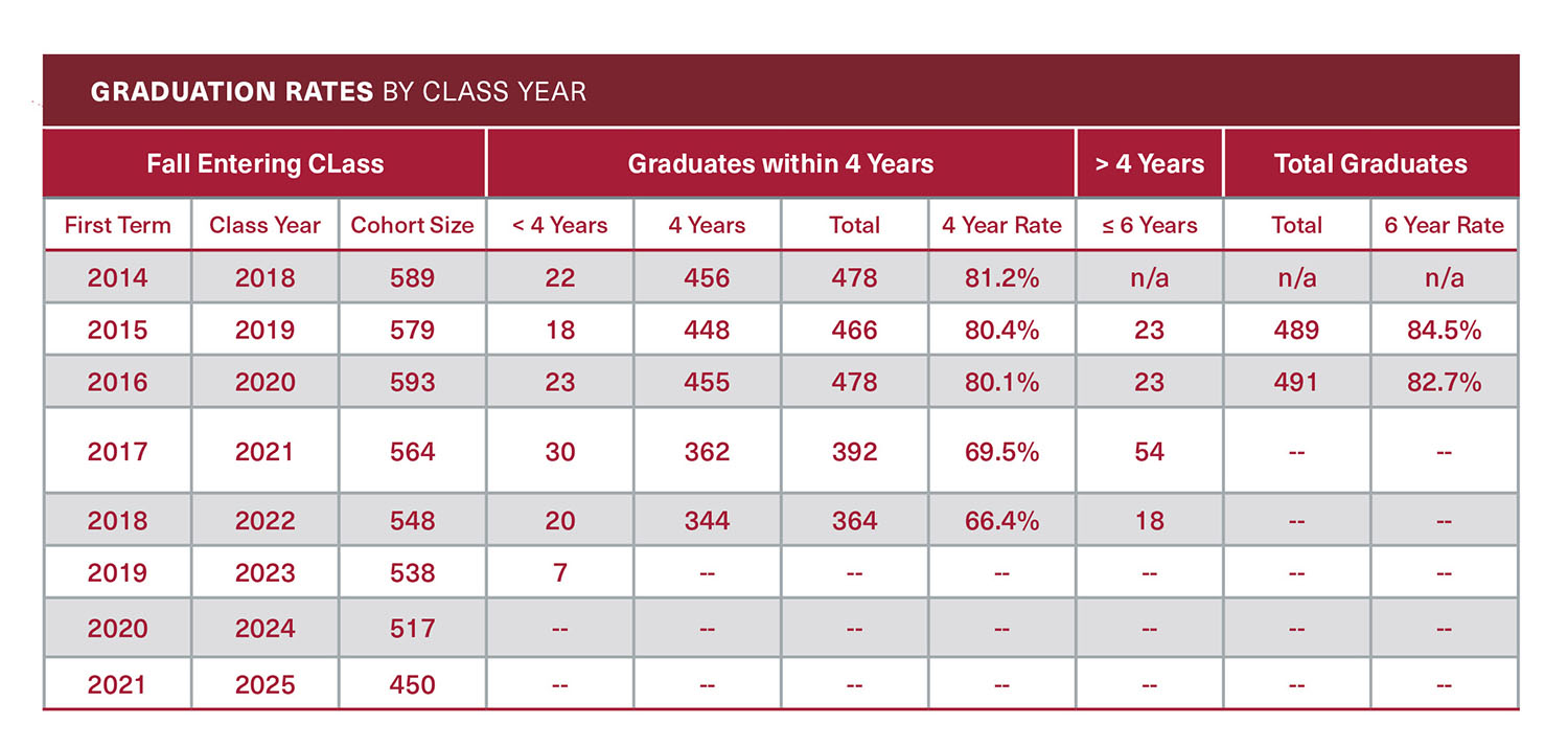 Chart showcasing graduation rates by class year, 2014-2021.