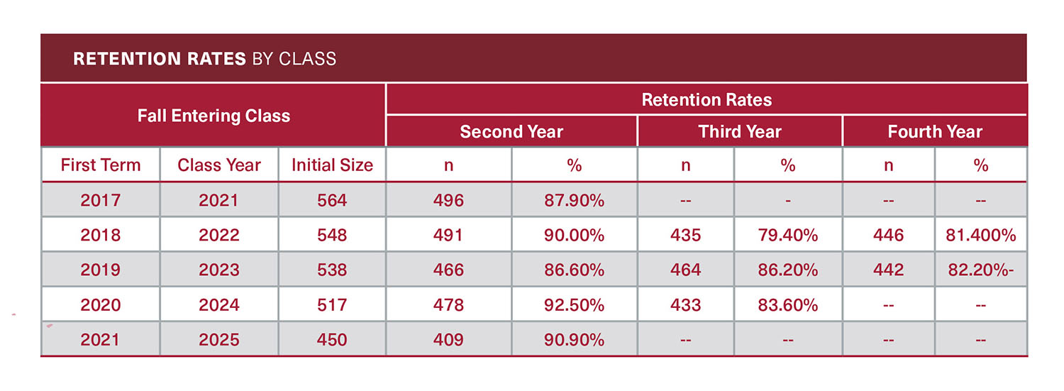 Chart showcasing retention rates by class year, 2017-2021.