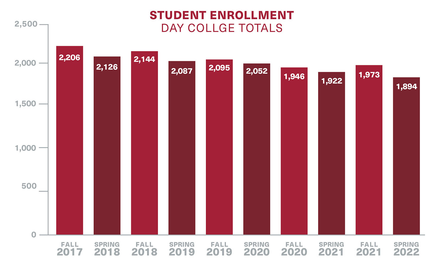 Bar chart showcasing student enrollment for the day college.