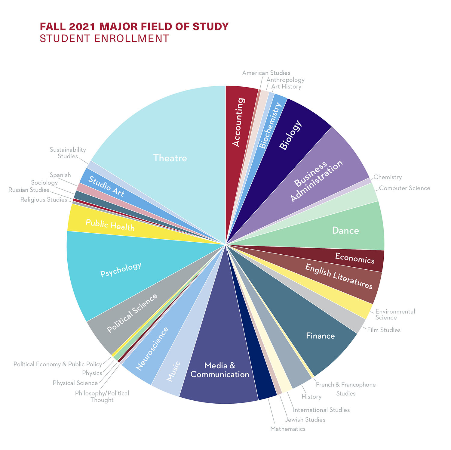 Pie chart showcasing major fields of study. Theatre and Psychology have the largest enrollment.