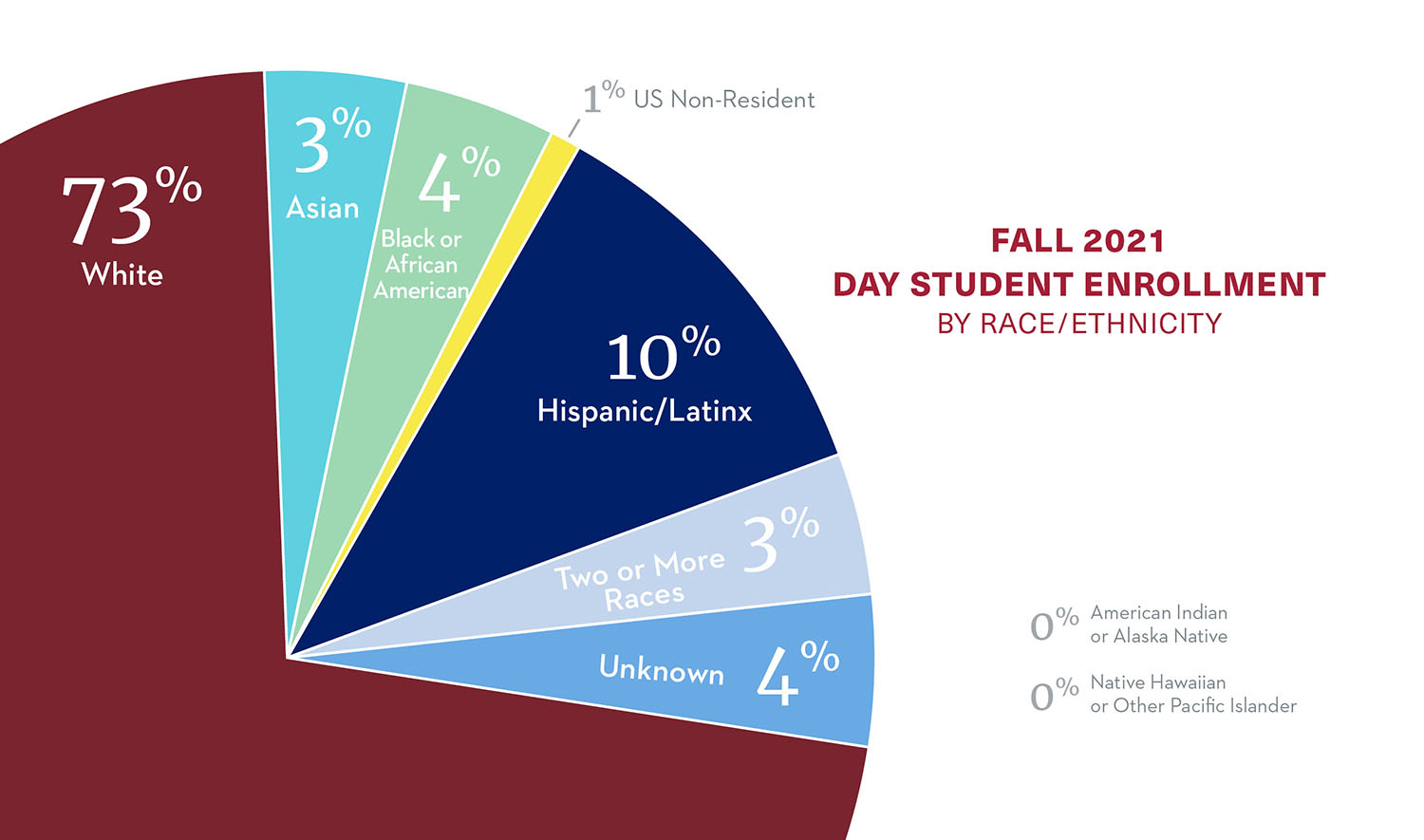Fall 2021 day student enrollment by race & ethnicity.