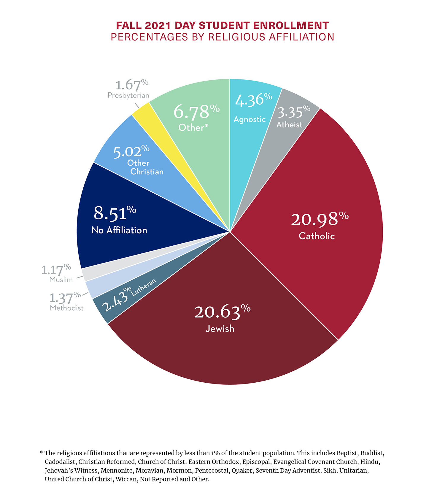 Fall 2021 day student enrollment, percentages by religious affiliation.