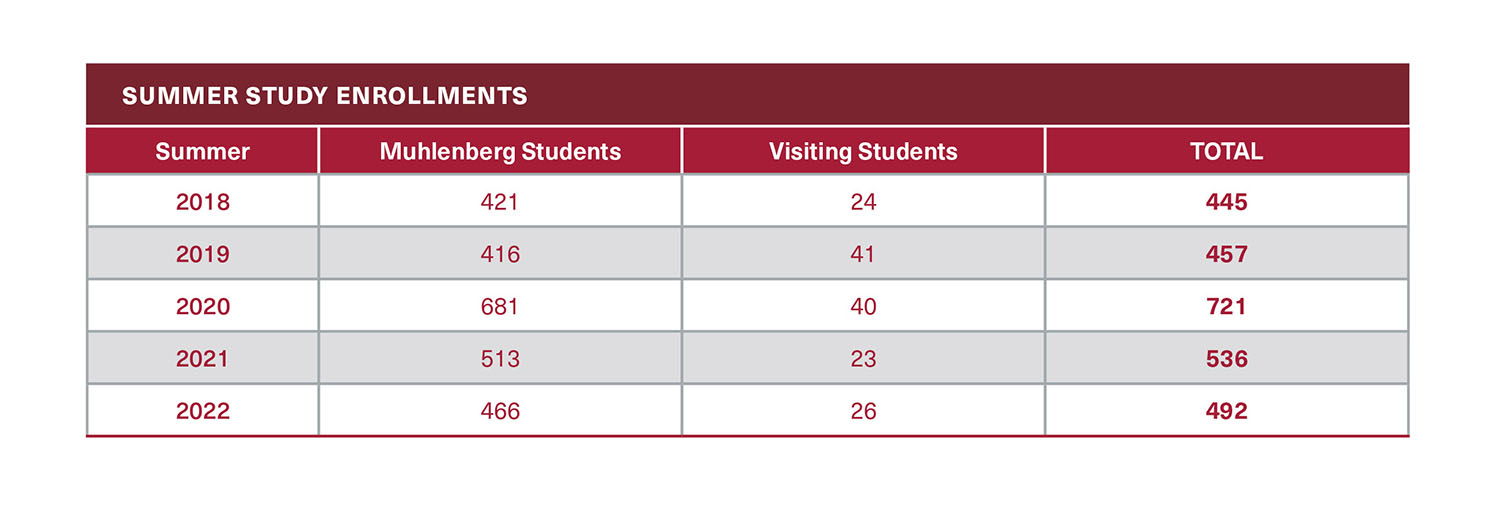 Student summer study enrollments 2018-2022.