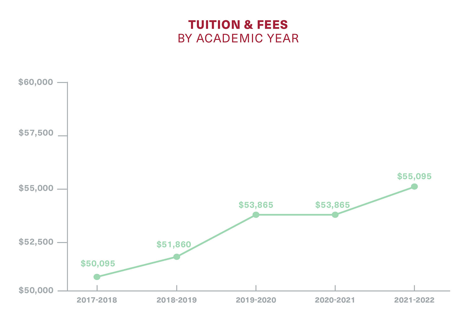 Line chart depicting tuition & fees by academic year, 2017-2022.