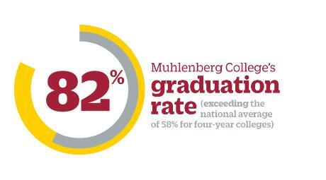 Muhlenberg’s 82% graduation rate far exceeds the national average of 58% for four-year colleges. College Scorecard (May 2025)