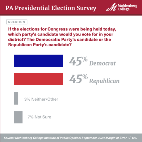 Graphic showing latest numbers in PA congressional race