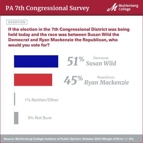 Graph showing 7th Congressional District with leaners, October 2024