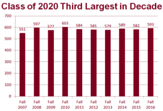 Class of 2020 size comparison graphic
