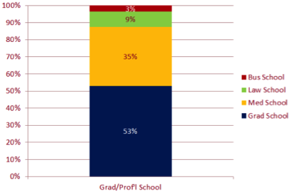 Graduate & Professional school data graph