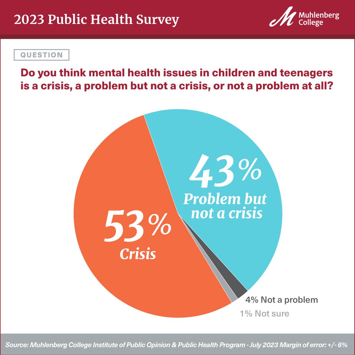 A chart shows most poll respondents believe mental health issues are a crisis or a problem.