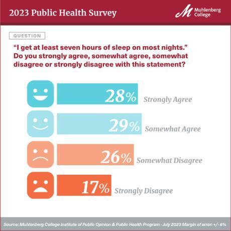 A chart shows many Pennsylvanians get less than seven hours of sleep each night.